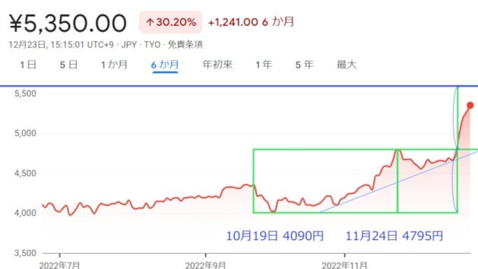 目標株価 5500円!三井住友銀行(8316)カップウィズハンドル形成?