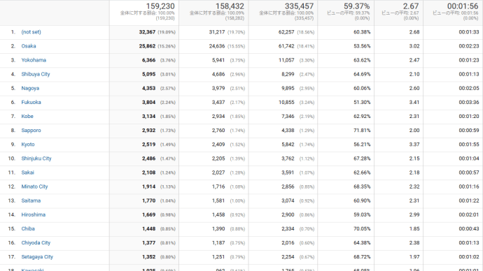 グーグルアナリティスク２０２２年（2022/1/1-2022/12/31）当ブログへの訪問者数１７７６都市から１５９２３０名。うち２０名以上の訪問者がいた上位４８５都市発表。