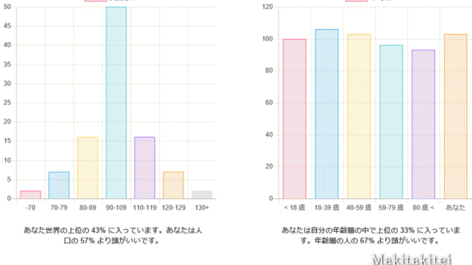 何かの間違い? IQ103 と IQ160 と 受取拒否