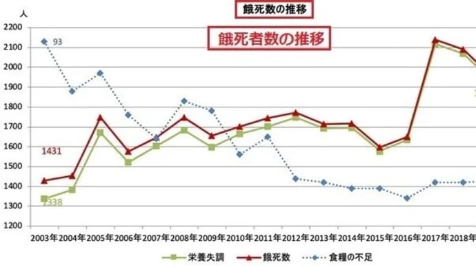 日本は衰退しました。