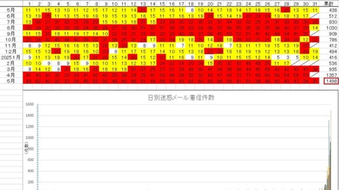 先月(2025年5月)の迷惑メール件数がまとまりました。1498件 と過去最悪となりました。