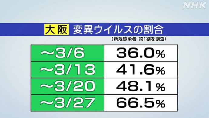 近畿圏で感染拡大