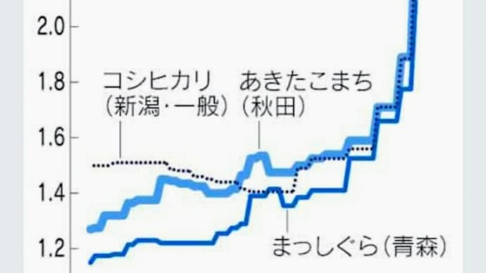 「令和の米騒動」・・・「最近は、米は流通している」が、「店の販売価格が1・5倍に高騰!」~ 税収目的・政府政策で「与党・自民・公明と関係省庁」が「意図的に価格を吊り上げている!」可能性!?。