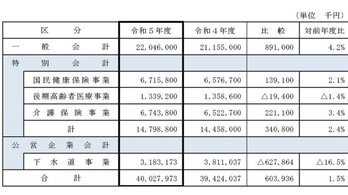 令和5年度逗子市予算概要