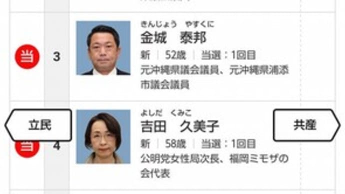 九州比例区公明党。４議席奪還させて頂きました。