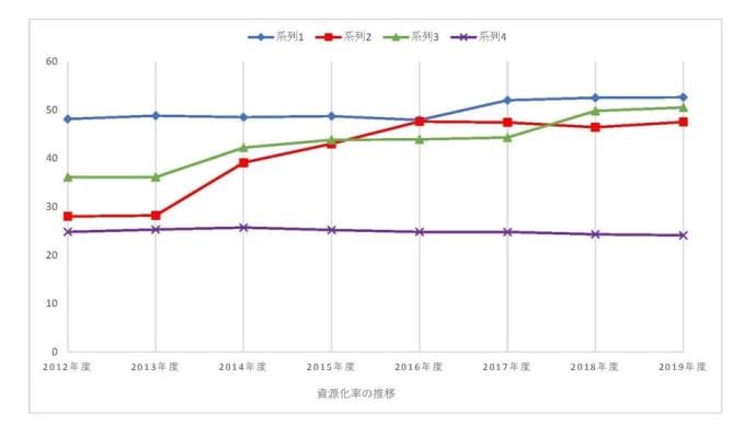 逗子市の資源化率は1%ダウン
