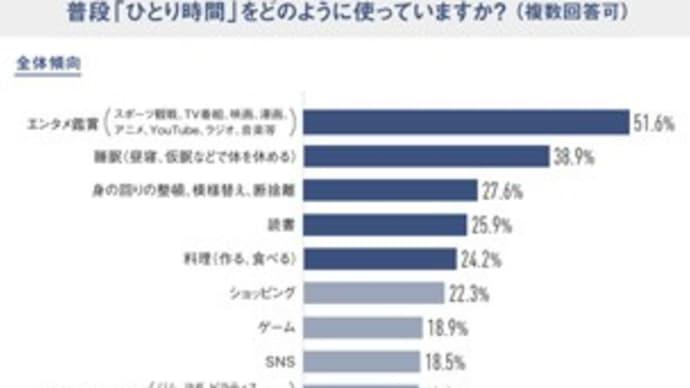 ひとり時間の過ごし方〜アンケート調査のパラドックス