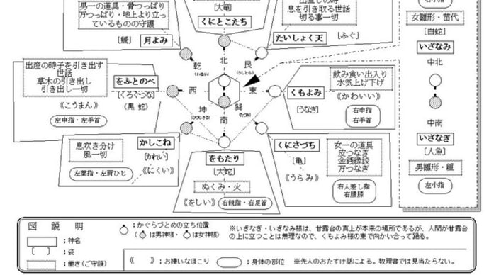 今朝の「おふでさき」6-29から54　元はじまりの話。日本においては。。。