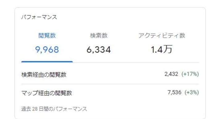 グーグルマイビジネスも毎日せっせと更新していますが。。。