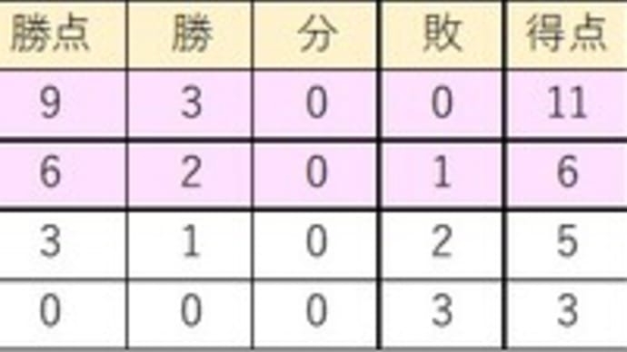 週末の神奈川ローカルフットボール(2023.2.19)結果