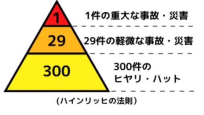 No,2923『ハインリッヒの法則』