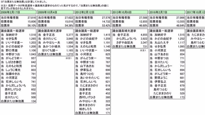 04俺が調べる宮代選挙q(^_^)q 投票率と投票結果'08-'17…宮代町議会議員選挙2020