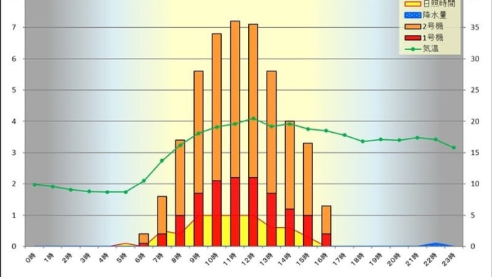 5月 3日 時間別発電量