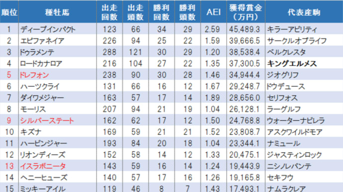 今年もやはりディープインパクト! JRA2歳種牡馬ランキング