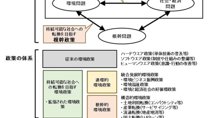 拡張された環境政策(連環的環境政策と根幹的環境政策)