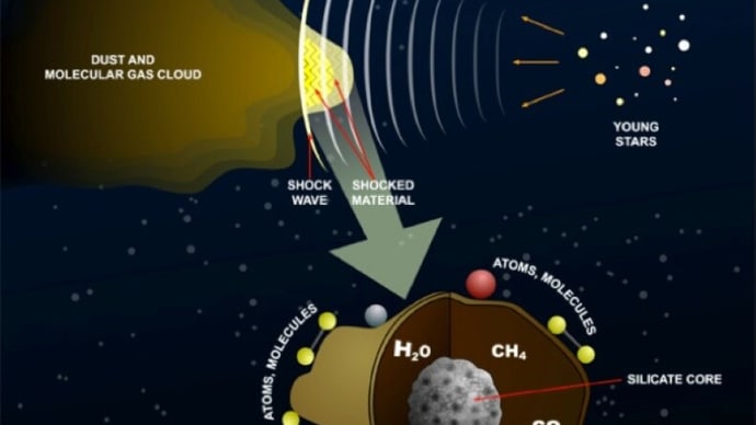 微惑星形成物質の揮発性 CHNOS収支 に対する非ローカル ディスク プロセスの影響