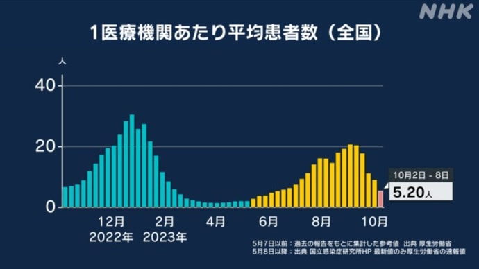 新型コロナは・・・静かになりました