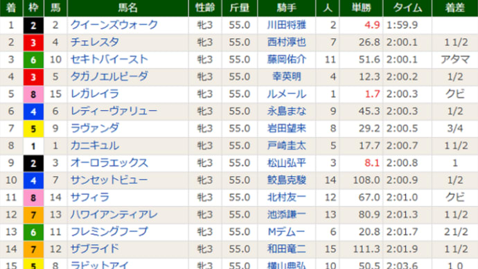 ［ローズＳ（Ｇ３）］クイーンズウォーク完勝！ レガレイラは５着(^^;)