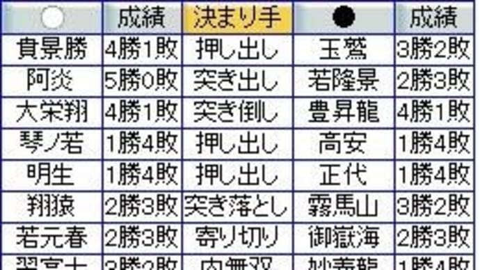 大相撲1月場所5日目