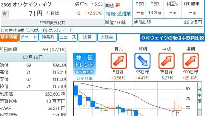 ボロ株 3808 明日はサゲですね。短期で早い売りが安心かな。