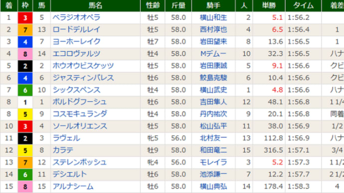 ［大阪杯（Ｇ１）］阪神巧者ベラジオオペラ連覇！ 重賞４勝目！！