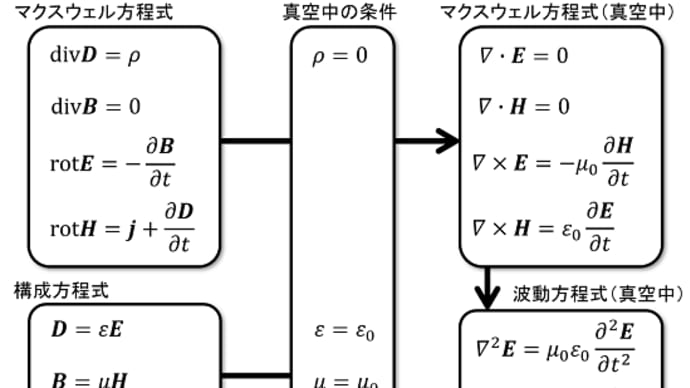 一方向に伝わる電磁波