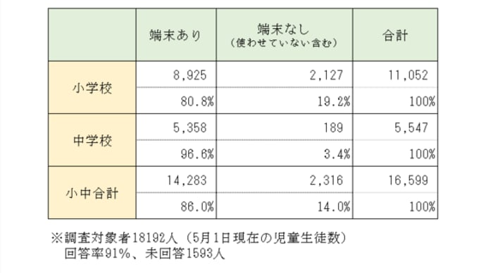 小中学生のインターネット環境調査で「端末なし」2316人/草加市