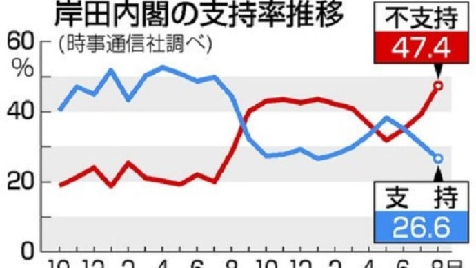 岸田内閣支持率が危険水域に突入 青木の法則で「政権が危うくなる」とされる「内閣支持率+政党支持率」が5割を切る