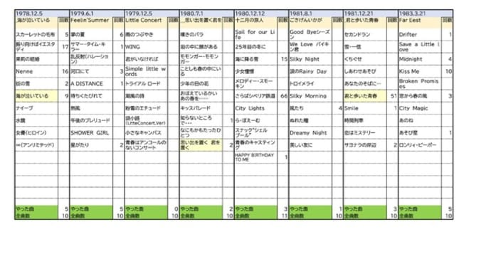 1998年~2023年のソロライブデータ(海が泣いている~Far East)