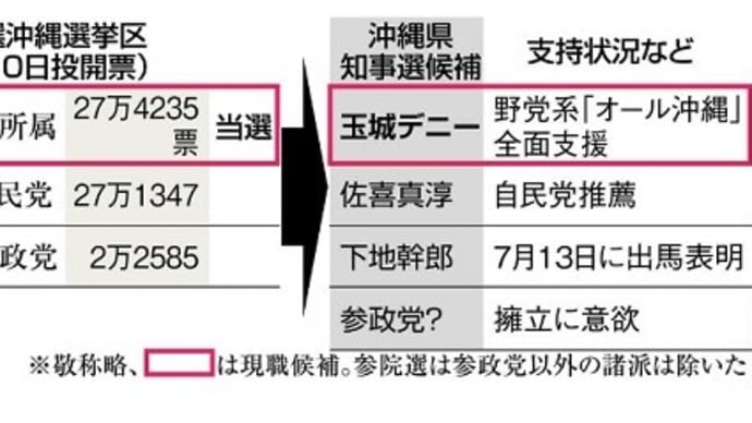沖縄県知事選 保守系乱立で、自民に暗雲