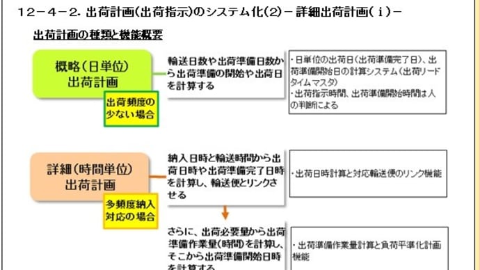 12-4-2.出荷計画(出荷指示)のシステム化(1)-詳細出荷計画-