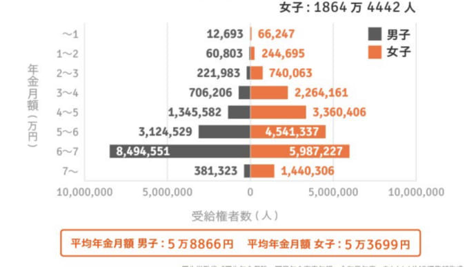 今40代前の世代は年金だけでは老後生活できない、だろう!!(厳しい現実)