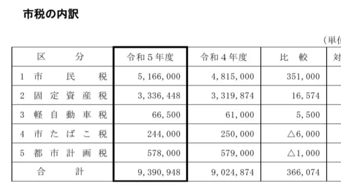 市税の内訳