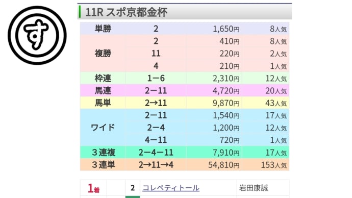 スタートを決められなくて凹んだよ