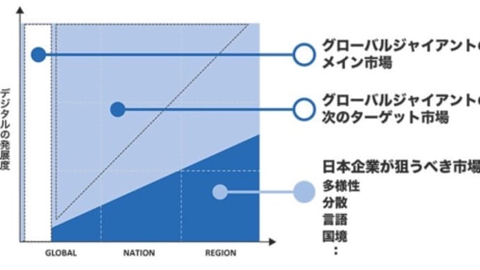 日本が世界に勝つ「独自性の市場」は、スピードでもスケールでもない　202202