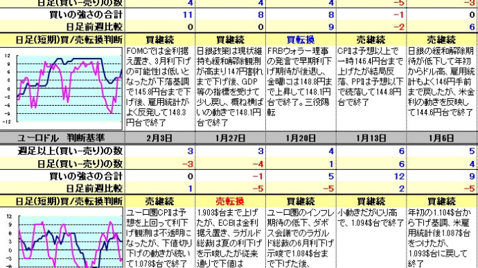 ドル円等のトレンド分析(2024年2月3日)