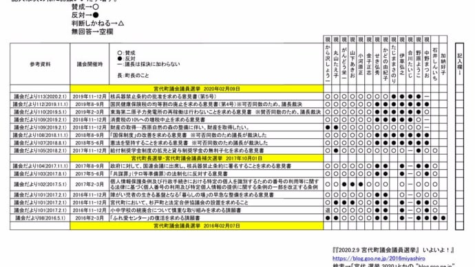 08俺が調べる宮代選挙q(^_^)q 質問書、「新」と「元」の11人に渡してみた。