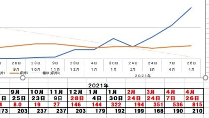 ◆また、というか、今も急激に上昇している PSA・腫瘍マーカー。 815 (基準=4 なのに)/「がんの骨転移」の指標とされるALPの値は、いつも健全な数字なんだけど