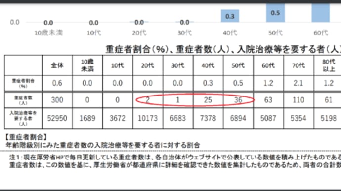 若者が重症化しやすいってのはウソと厚労省データから判明しました