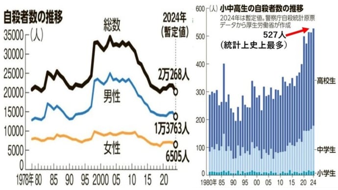 子どもたちが危ない:小中高生の自殺、過去最多527人