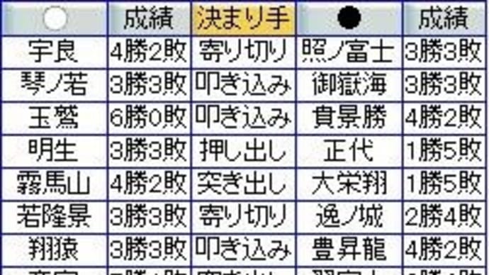大相撲9月場所6日目