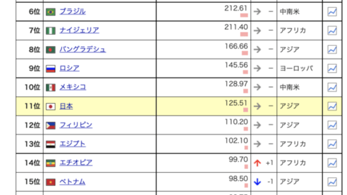 世界の人口比較を知る（世界人口８０億人）