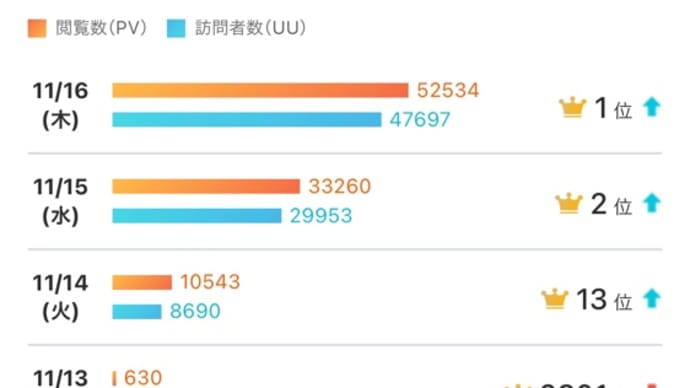 ブログランキング1位に…。