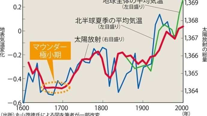 12/25(月)冬至4日#地球の気温には太陽の黒点変化も影響する#2021年6月14日#鎌田浩毅