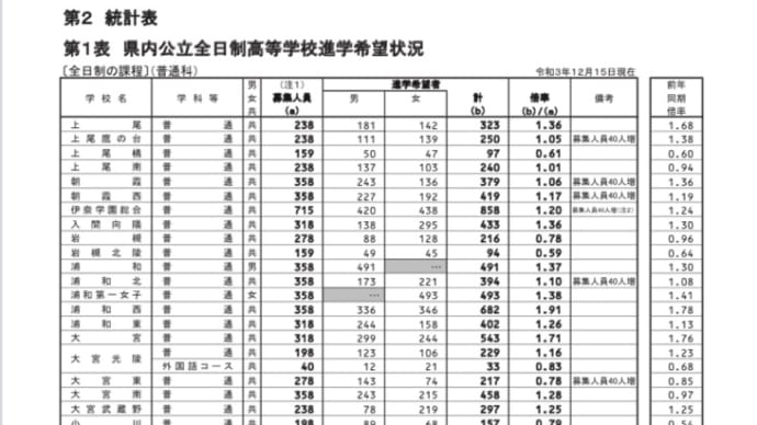 令和4年 高等学校進学希望状況(12月15日現在状況)