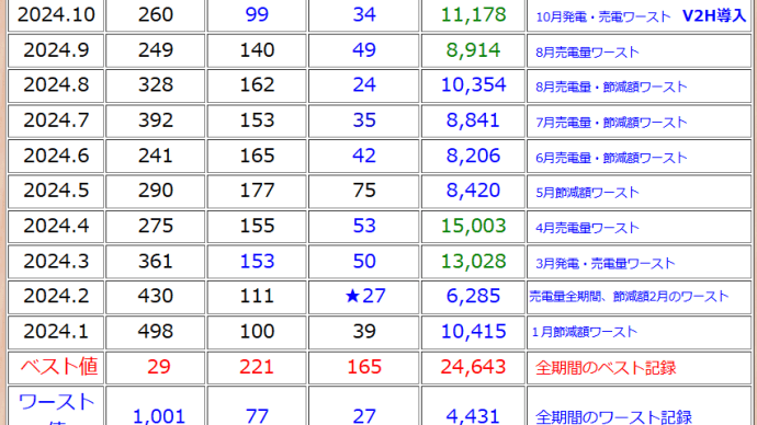V2H導入効果　