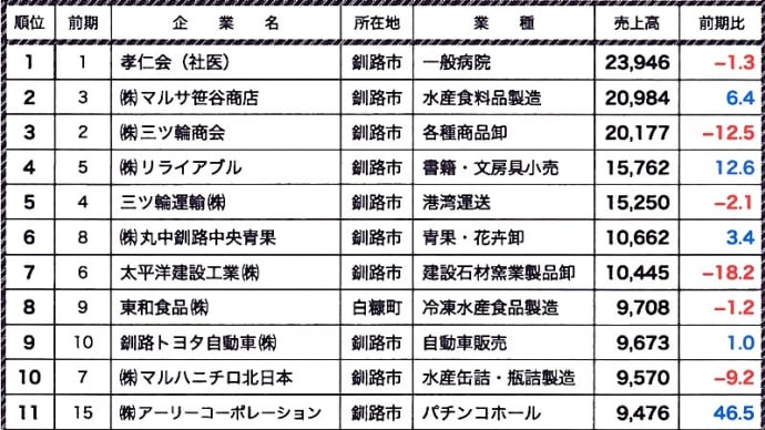 2020年度釧根主要企業売上高ランキング(上位20社)