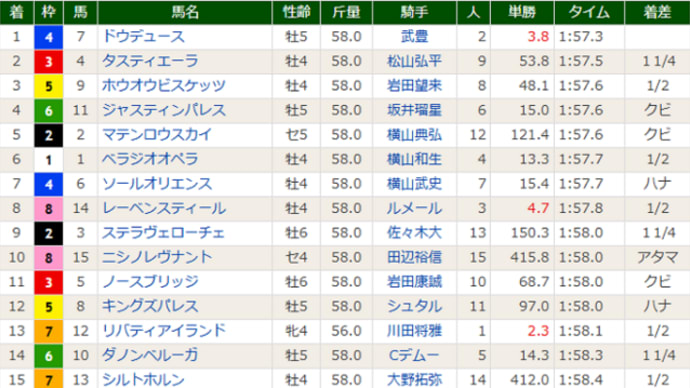 ［天皇賞・秋（Ｇ１）］ドウデュース豪脚一閃、なで斬りＶ！