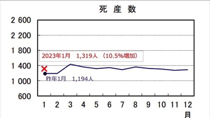 気になる数字〜令和5年1月「死産数」〜