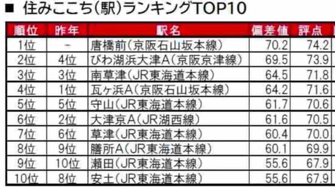 「街の住みここち&住みたい街ランキング2024<滋賀県版>